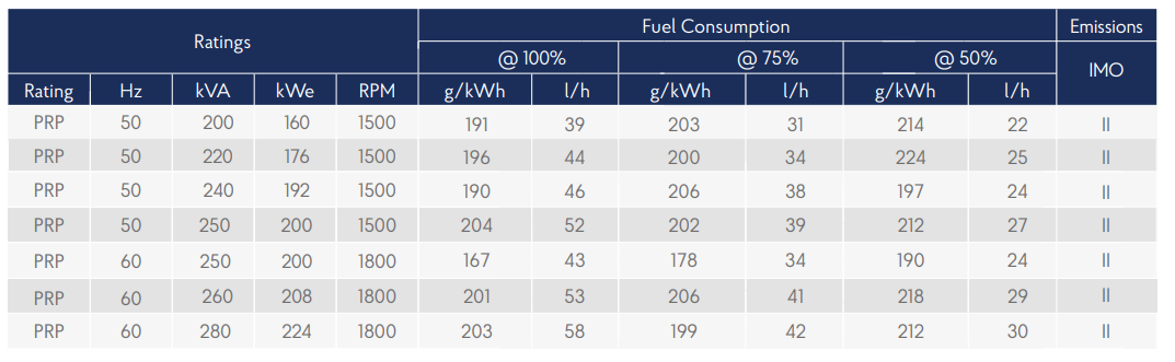 Genset 6M16 specifications