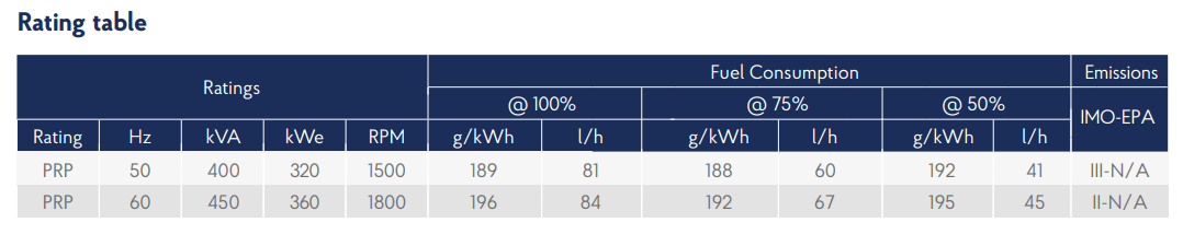 Genset 6M21.3 SCR specifications