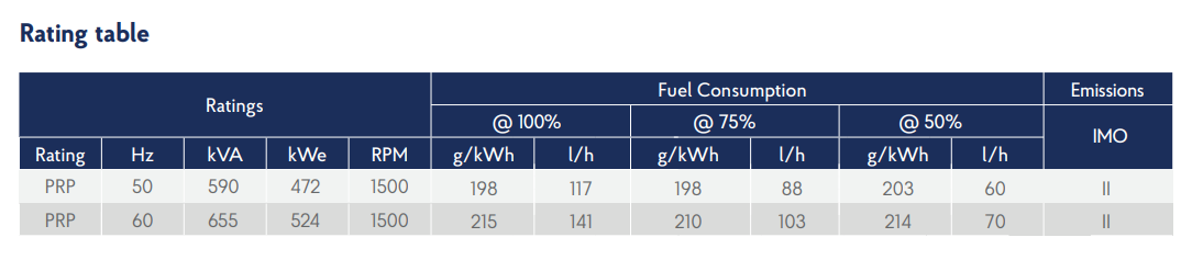 Genset 6M33.2 specifications