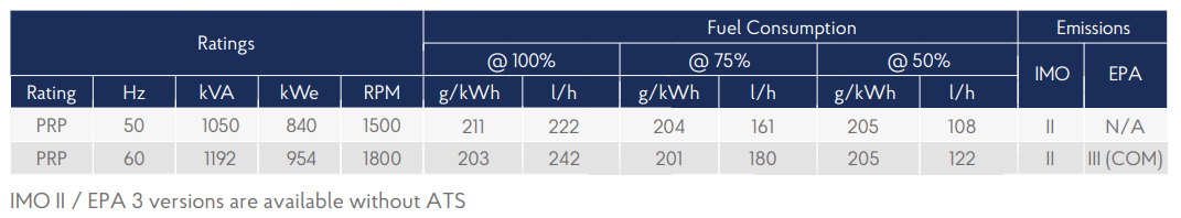 Genset 12M26.3 + SCR specifications