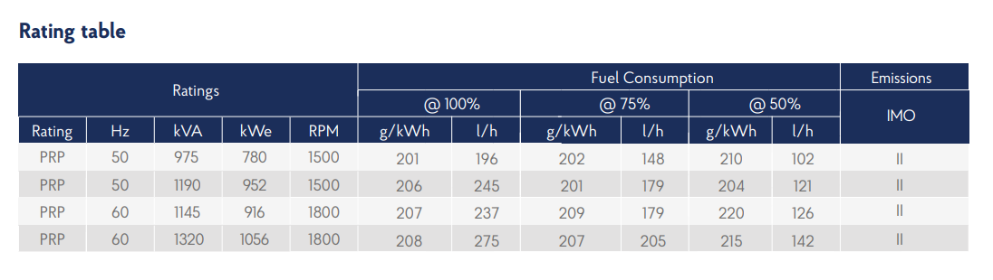 Genset 12M33.2 specifications